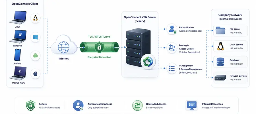 معماری OpenConnect